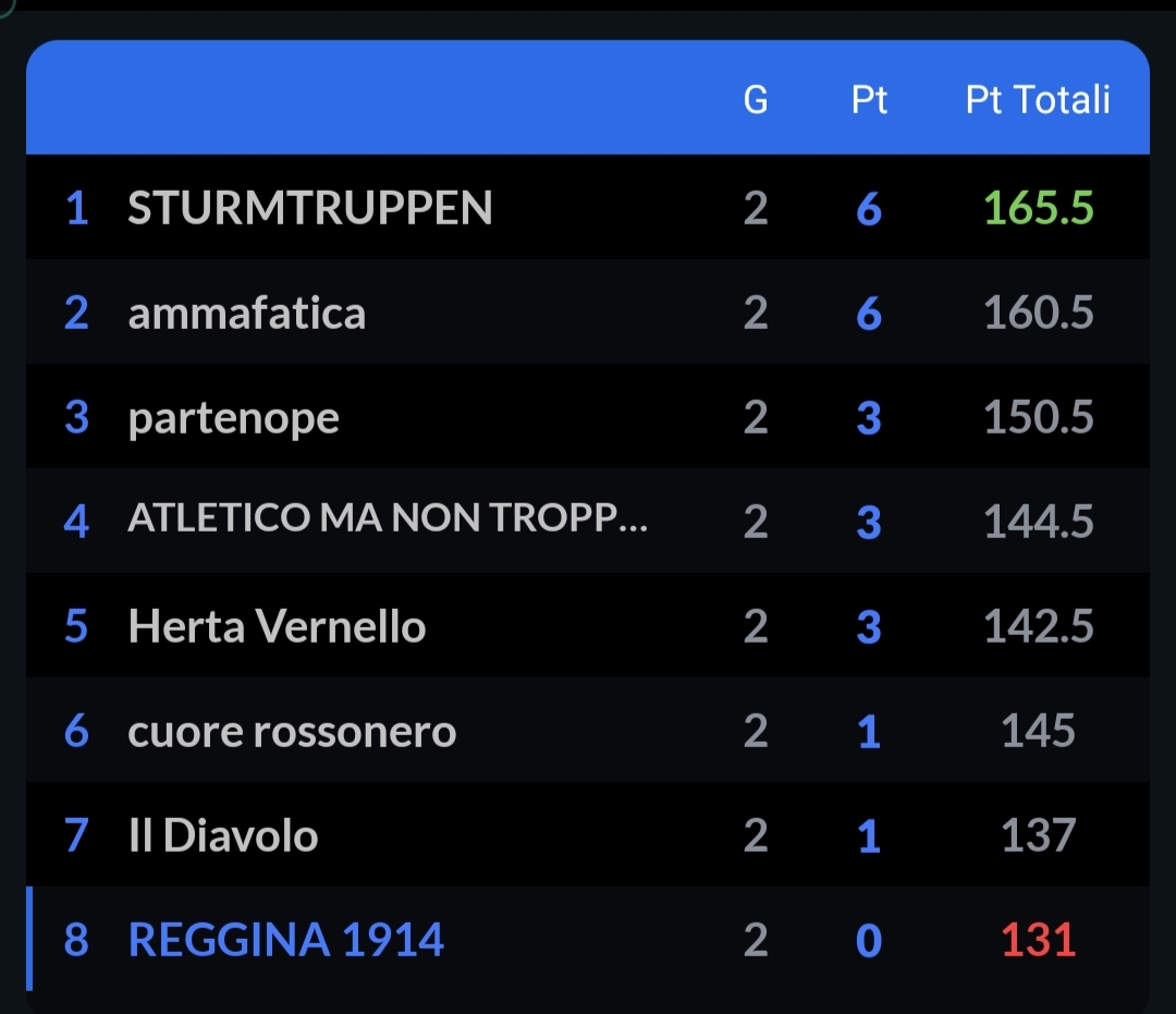 CLASSIFICA AGGIORNATA ALLA 2^ GIORNATA DI CAMPIONATO